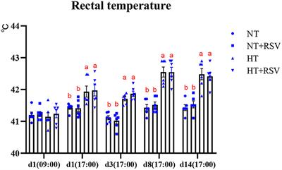 Protective Effects and Potential Mechanisms of Dietary Resveratrol Supplementation on the Spleen of Broilers Under Heat Stress